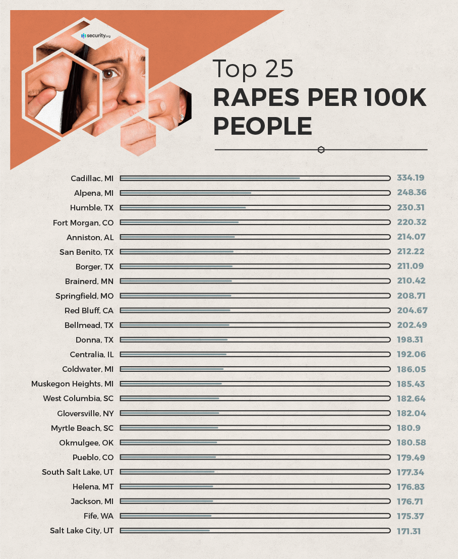 TOp 25 rapes per 100k people