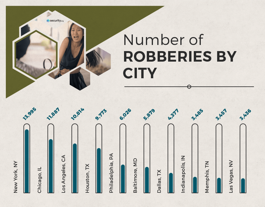 Number of roberies by city