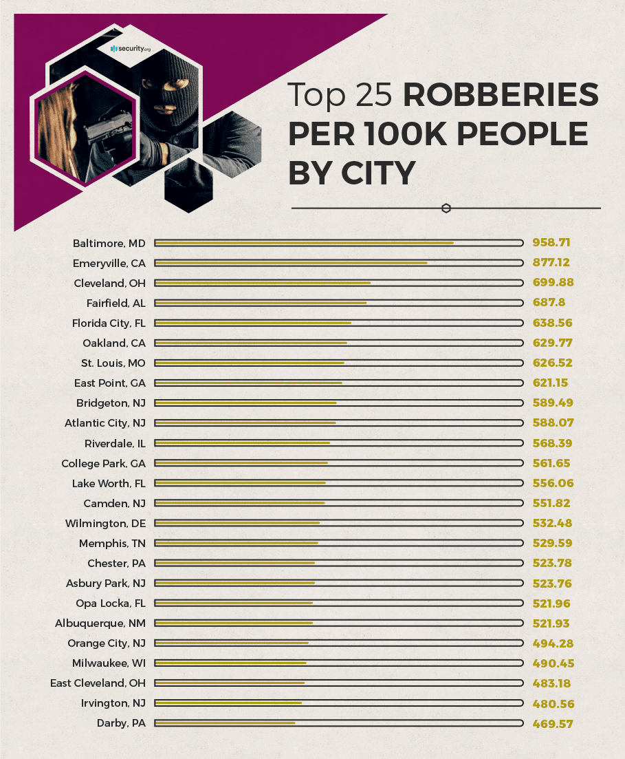 Top 25 robberies per 100k people by city