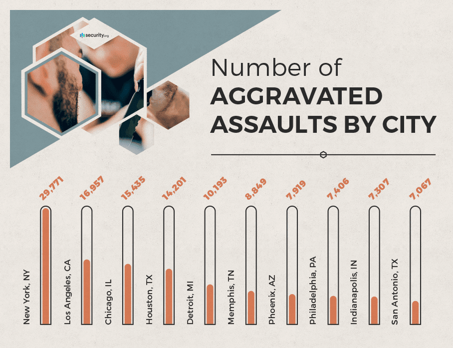 Number of aggravated assaults by city