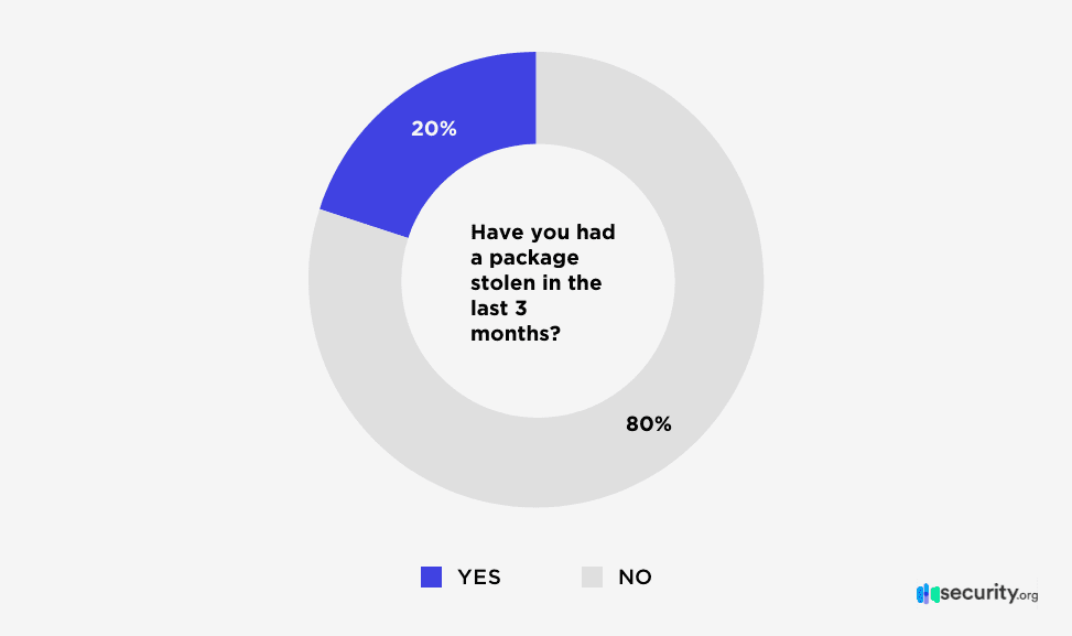 20% of users surveyed have had their package stolen in the last 3 months.