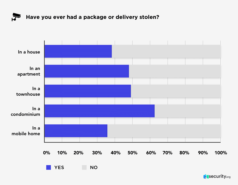 Chart of where packages are typically stolen