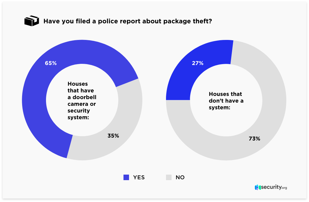 Package Thefts Rising During COVID19 Pandemic Porch Pirates