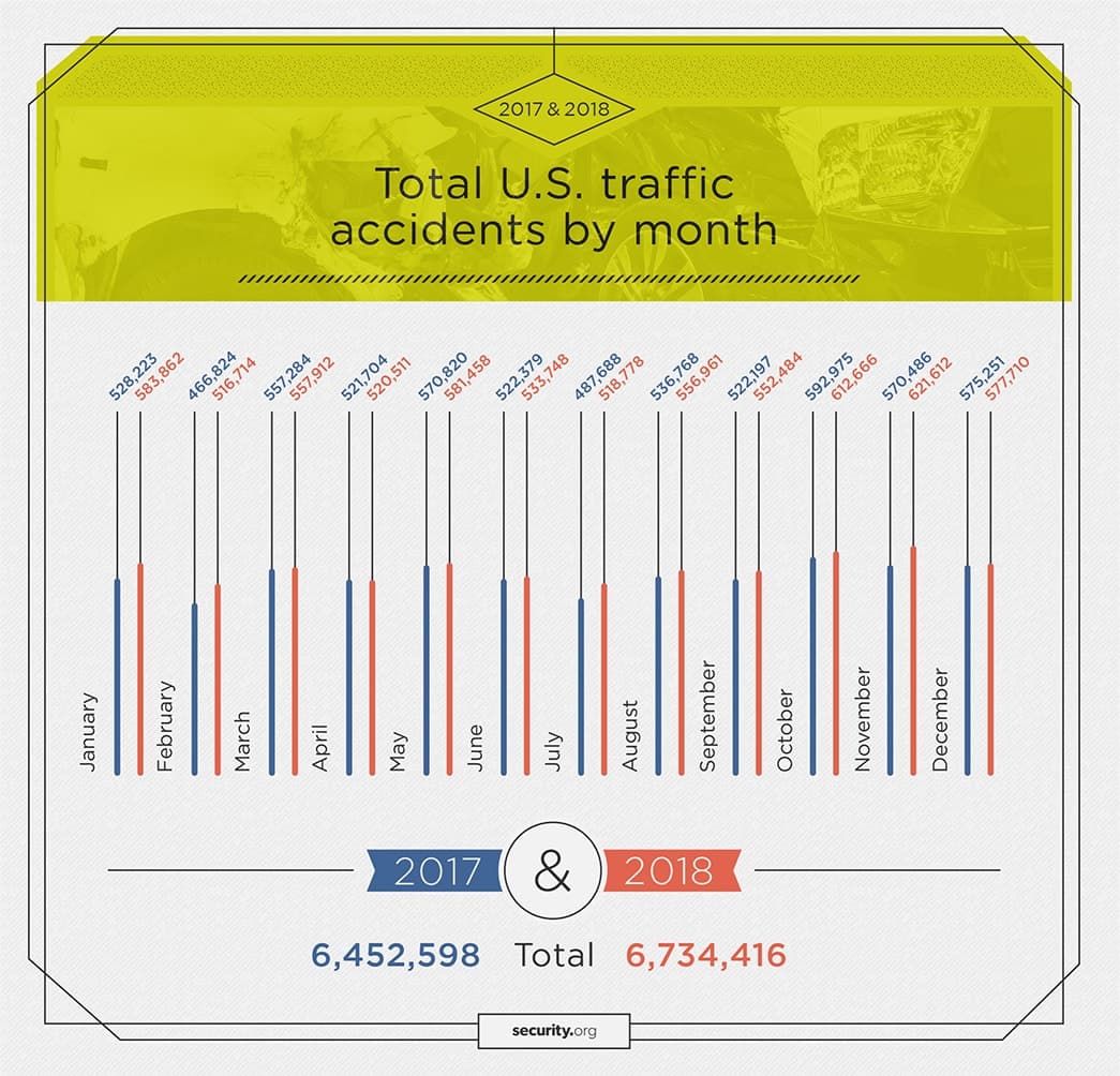 Total U.S. traffic accidents by month in 2017 and 2018