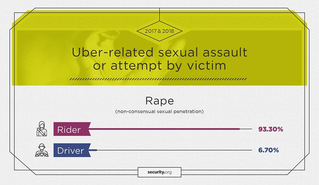 Uber-related sexual assault or attempt by victim in 2017 and 2018