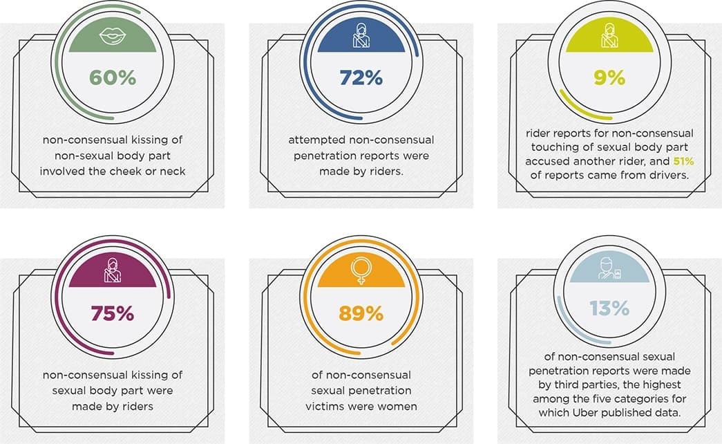 Image boxes representing percentages on the type of Uber-related sexual crime
