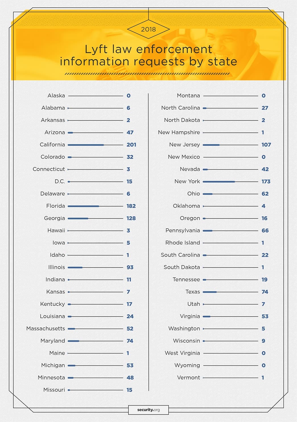 Lyft law enforcement information requests by state in 2018