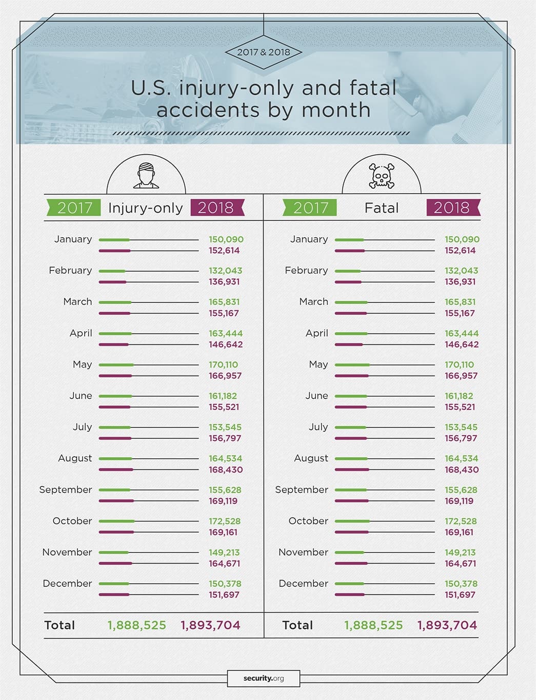 U.S. injury-only and fatal accidents by month in 2017 and 2018