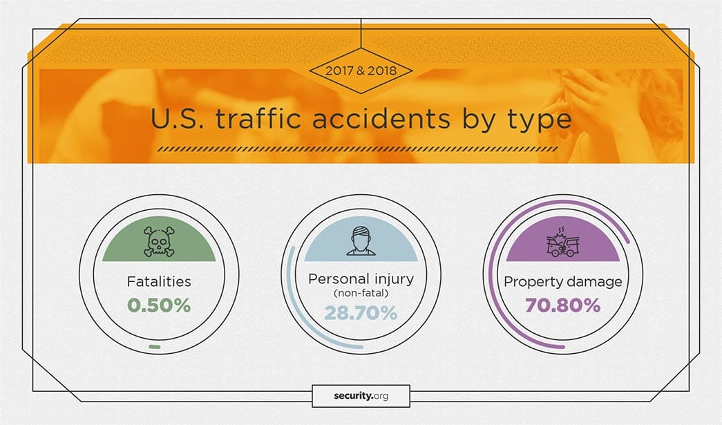 U.S. traffic accidents by type in 2017 and 2018