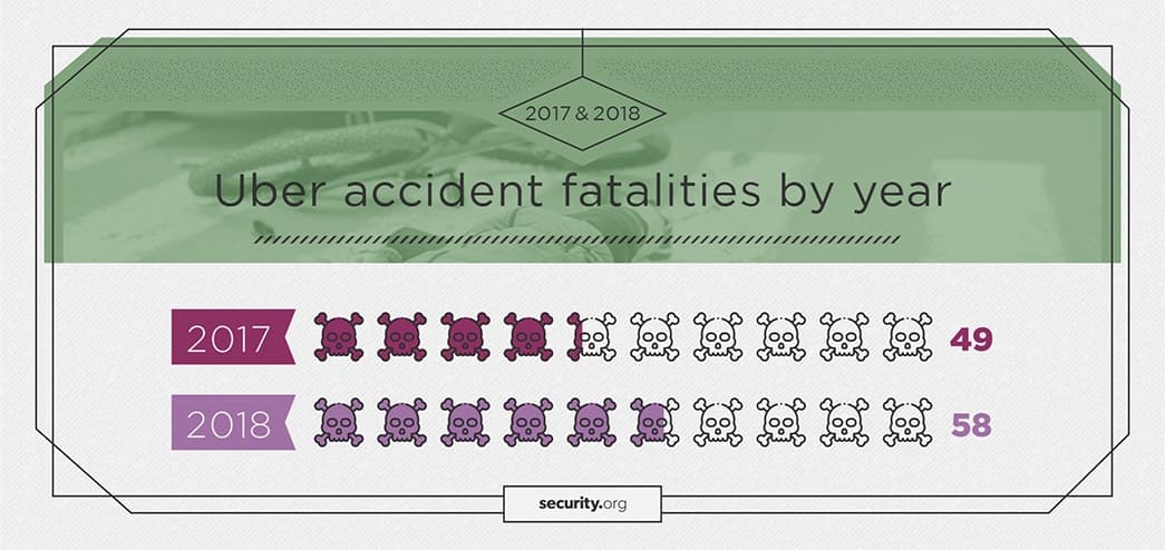 Uber accident fatalities by year in 2017 and 2018