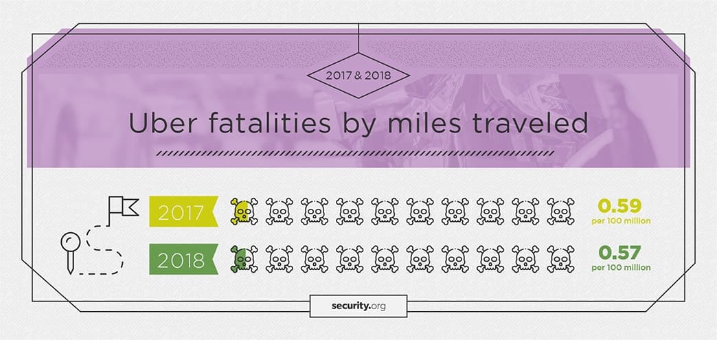 Uber fatalities by miles traveled in 2017 and 2018