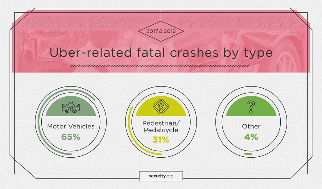Uber-related fatal crashes by type in 2017 and 2018