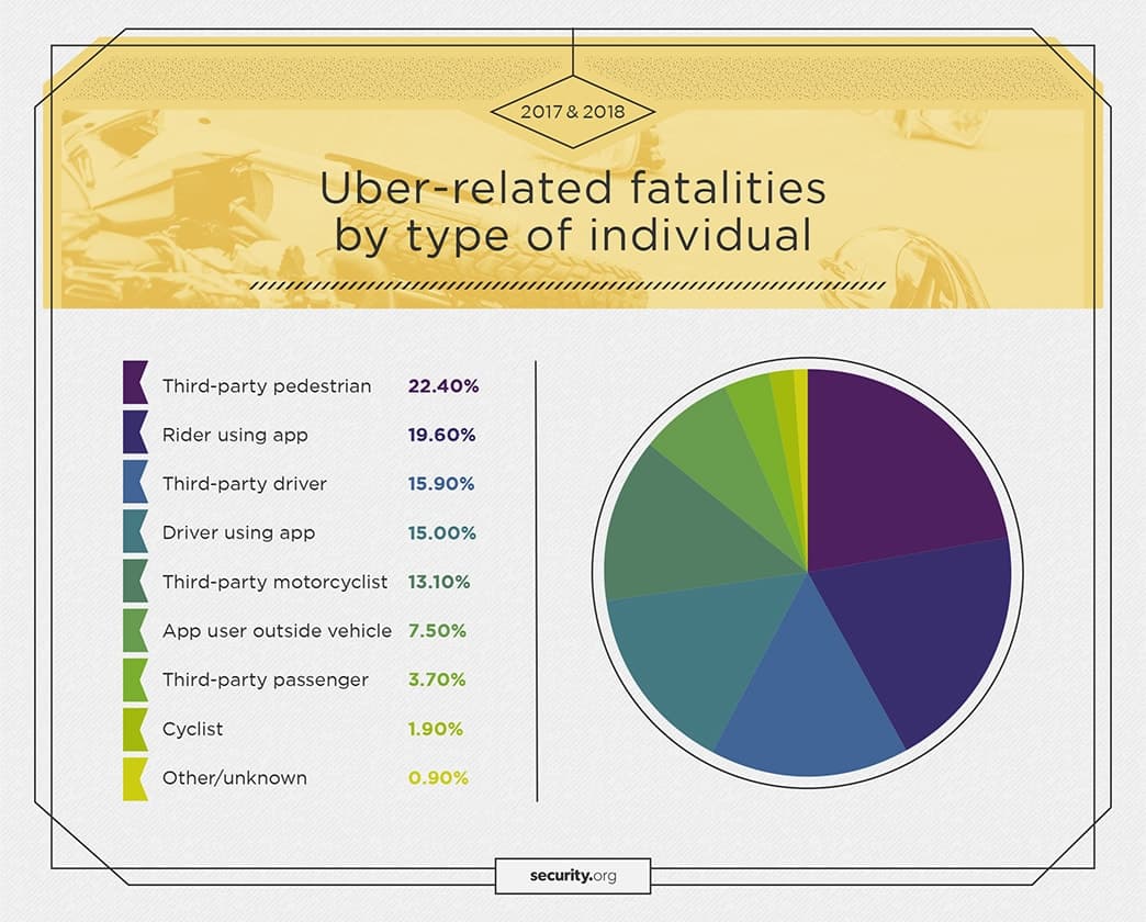 Uber-related fatalities by type of individual in 2017 and 2018