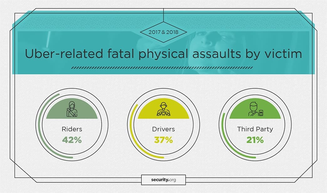 Uber-related fatal physical assaults by victim in 2017 and 2018