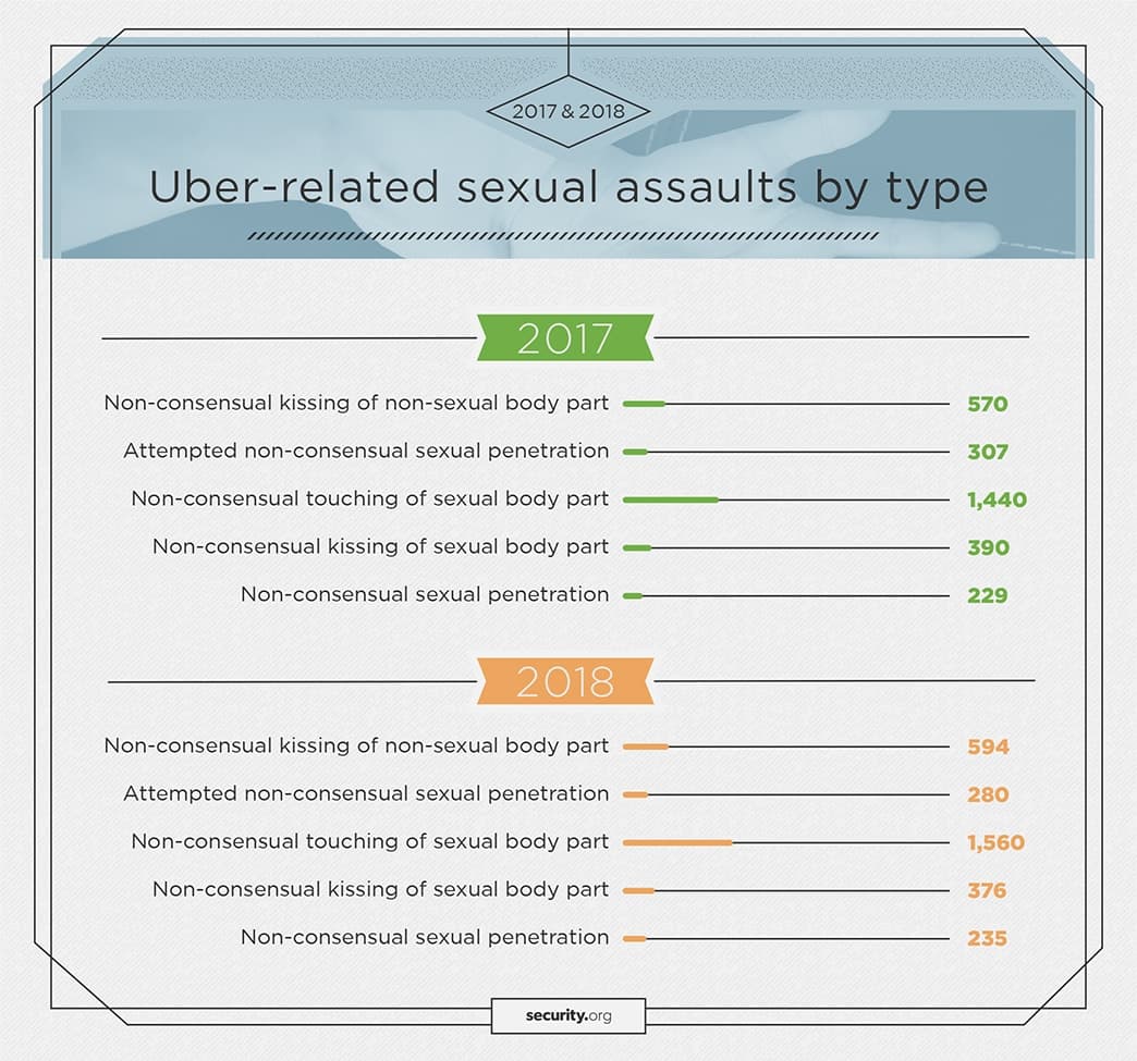 Uber-related sexual assaults by type in 2017 and 2018