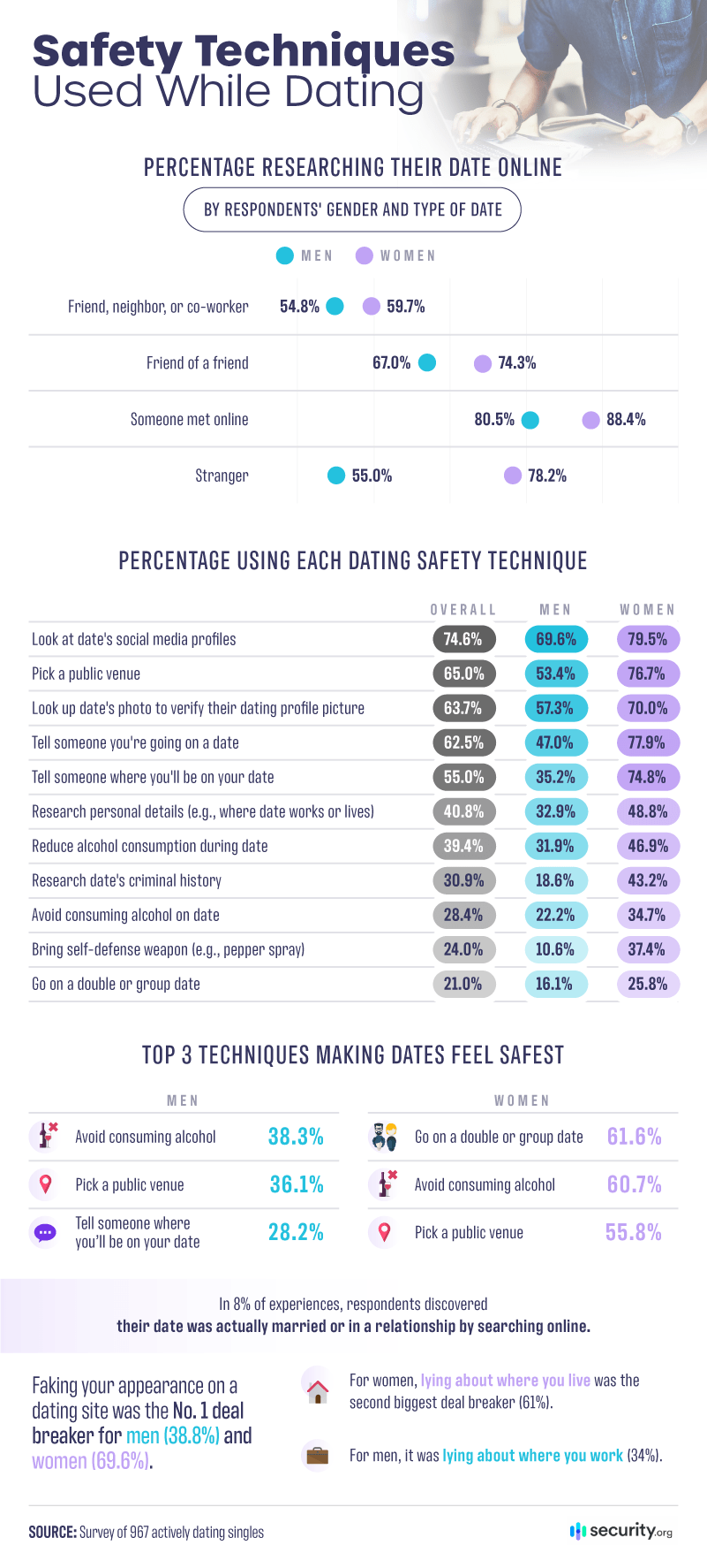 Safety Techniques Used While Dating