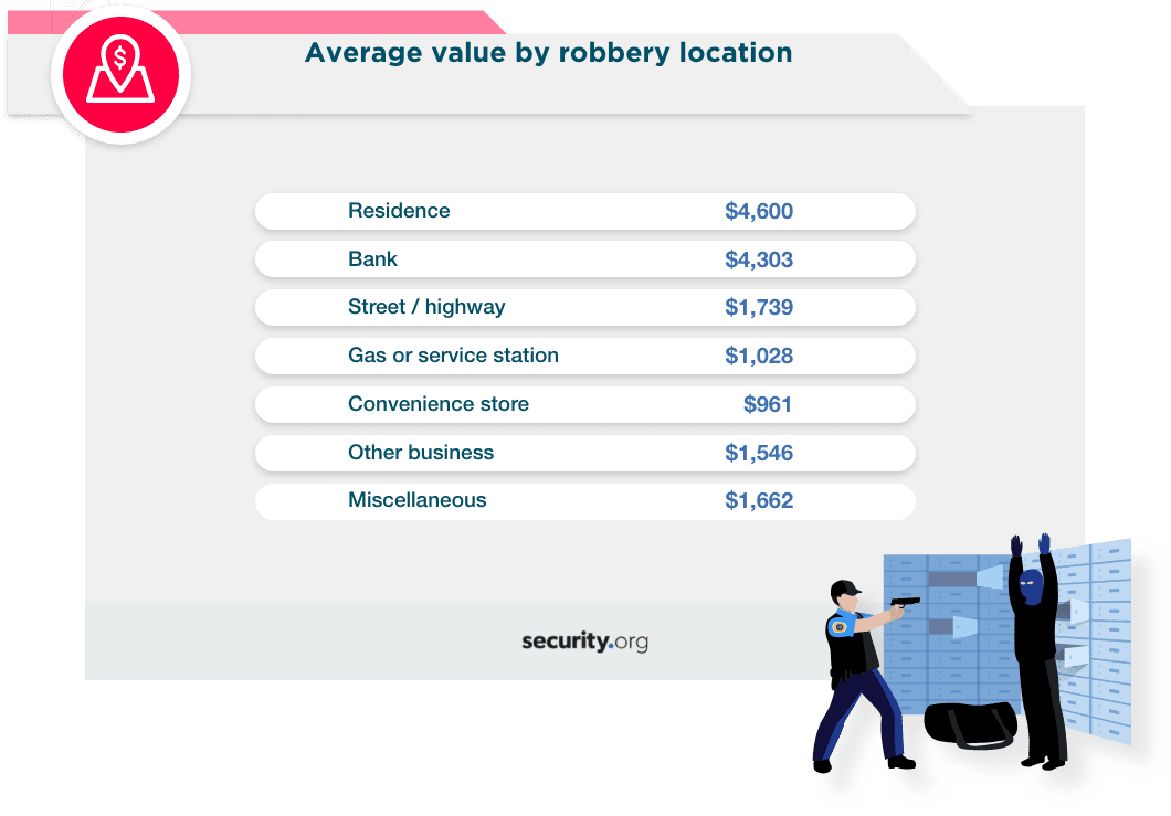 Average value by robbery location