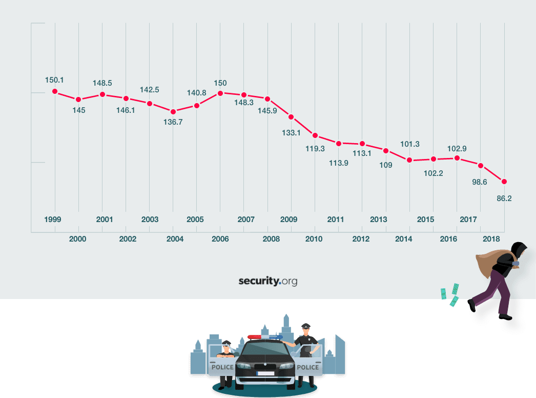 Robbery rate trend by year