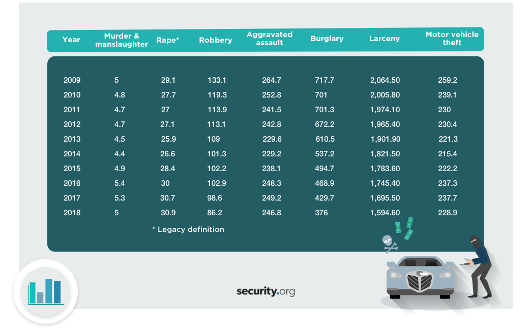 Types of crime and their frequency rate year over year