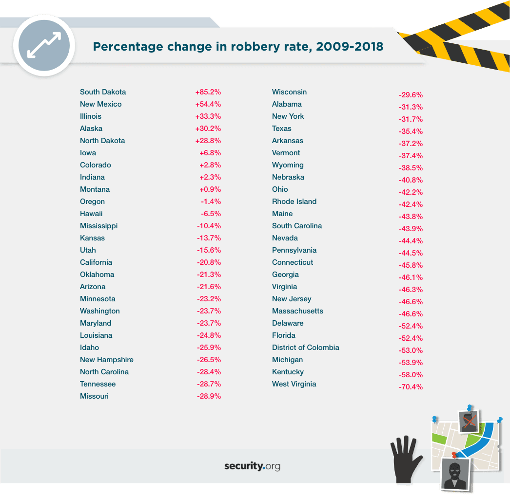 Percentage chagne in robbery rate between 2009 to 2018