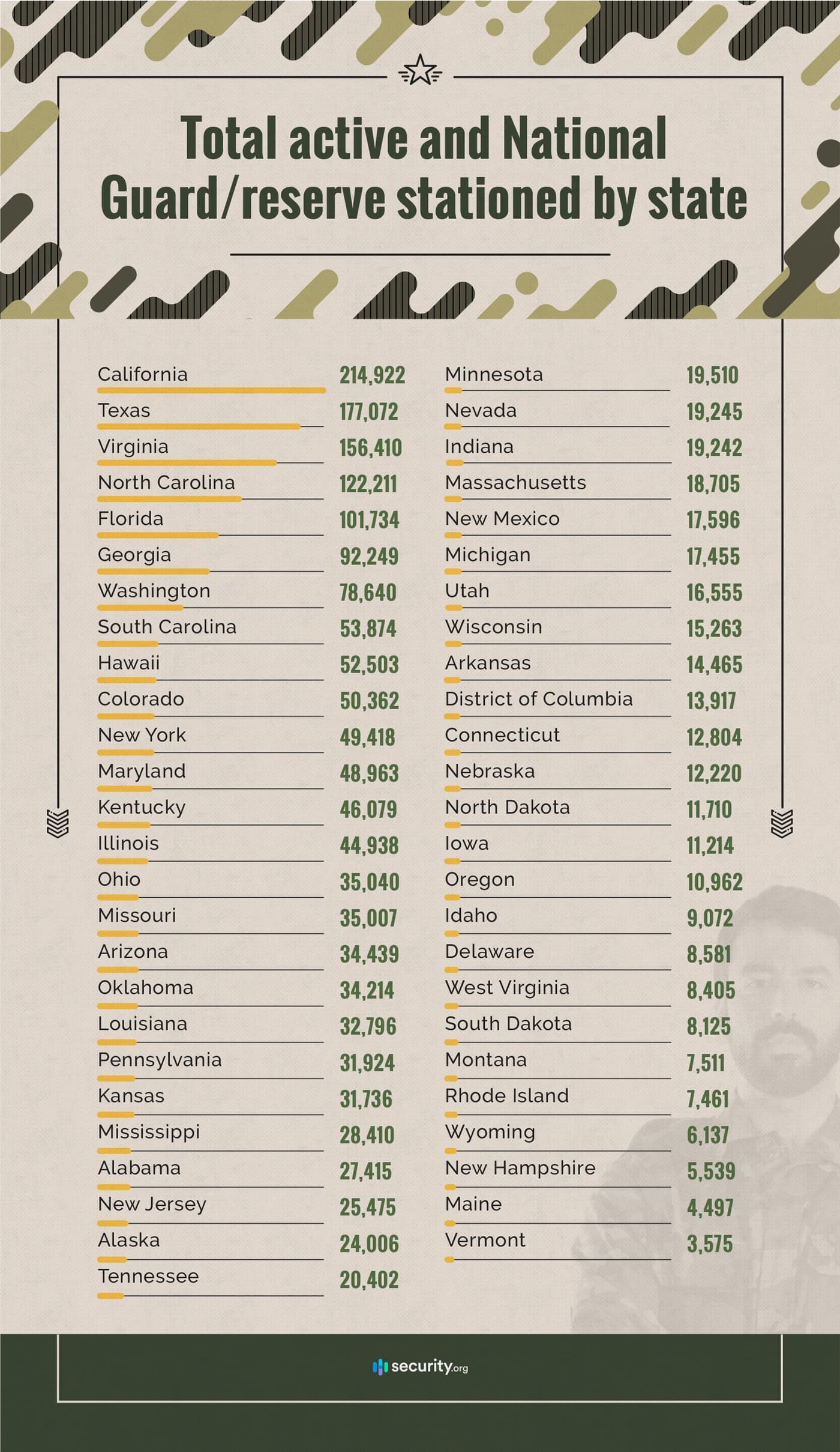 Total active and National Guard/reserve stationed by state