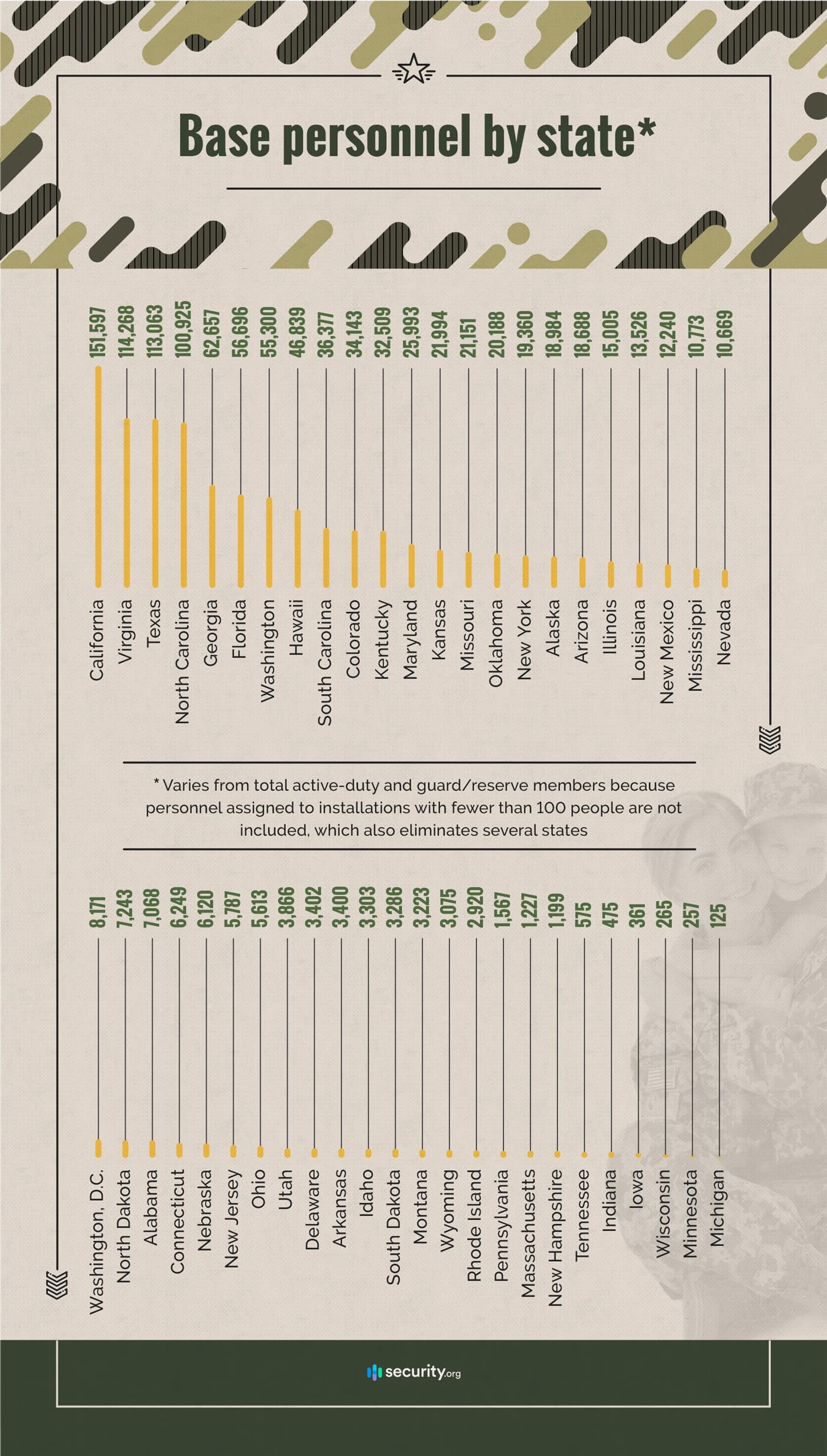 Base personnel by state?