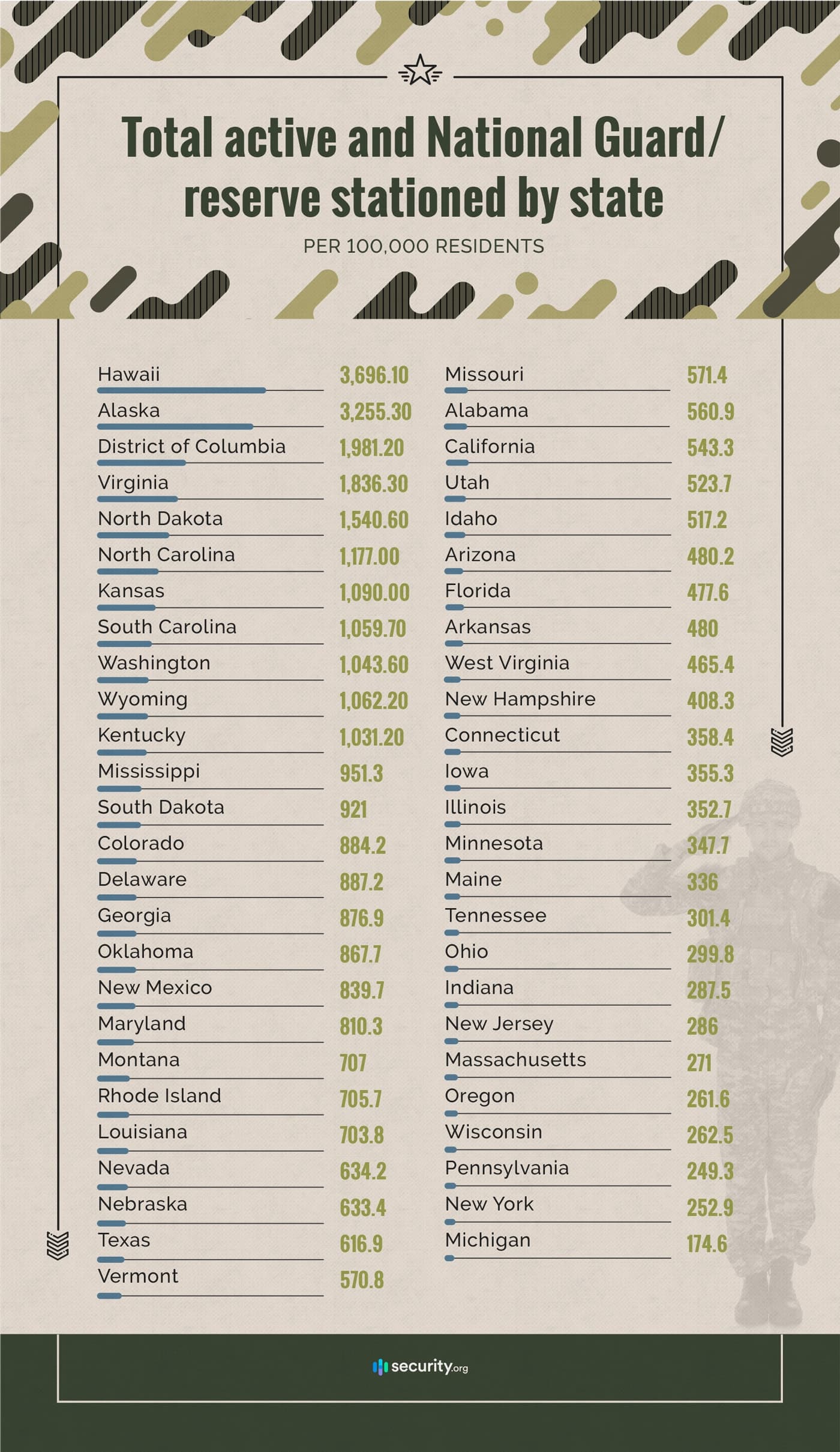 Total active and National Guard/reserve stationed by state per 100k residents