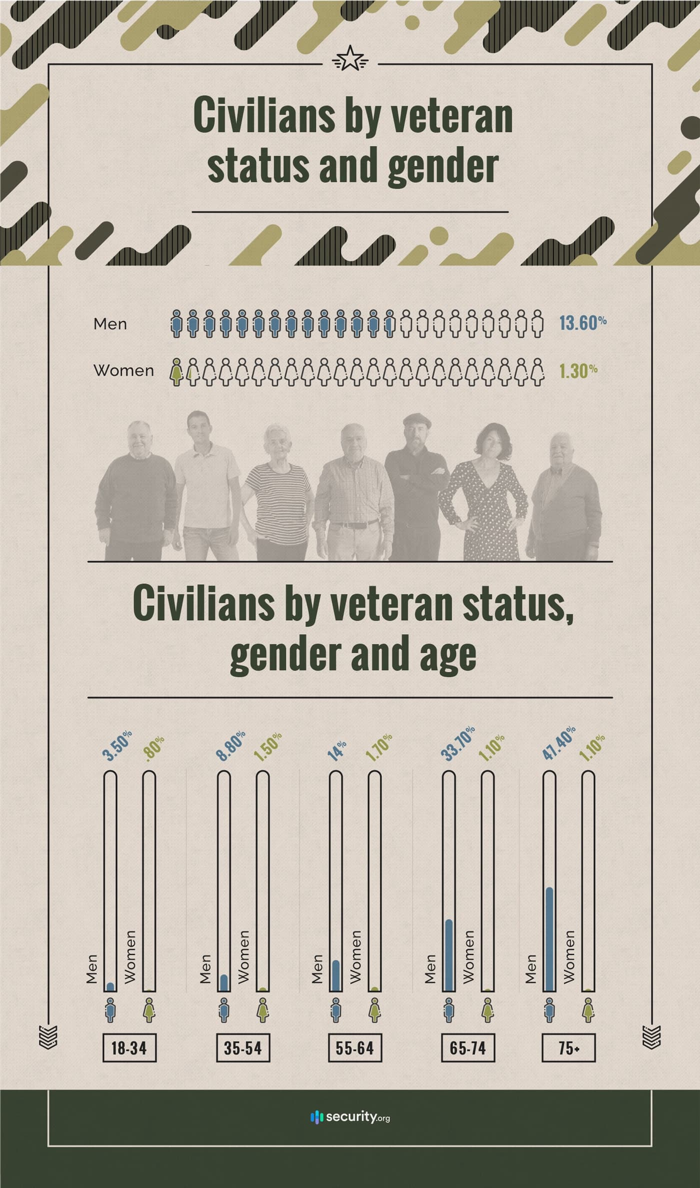 Civilians by veteran status and gender
