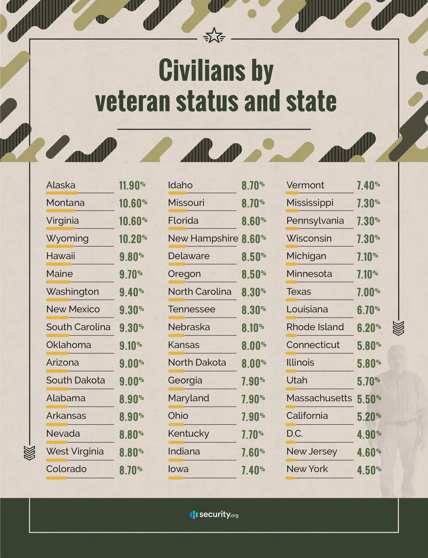 Civilians by veteran status and state