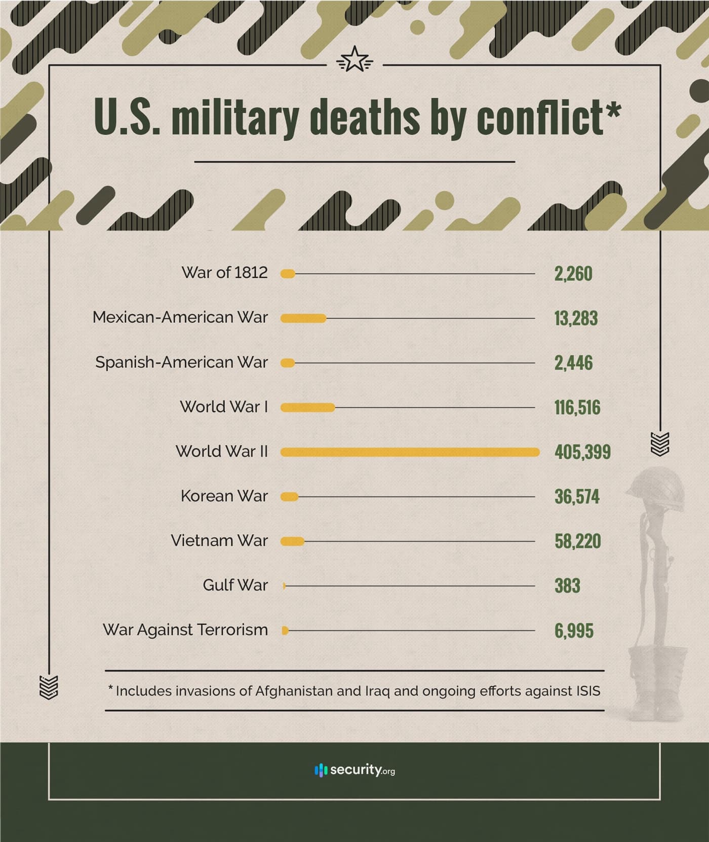 U.S. military deaths by conflict