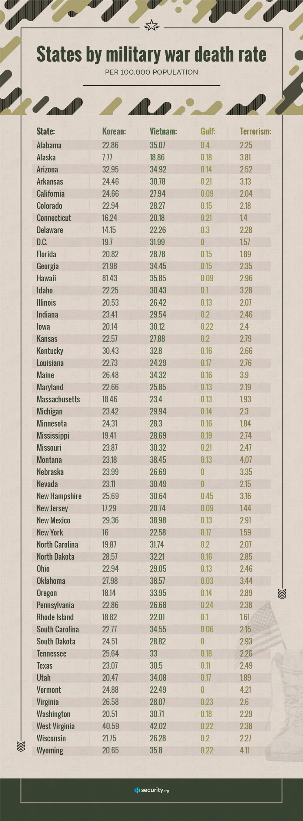 States by military war death rate