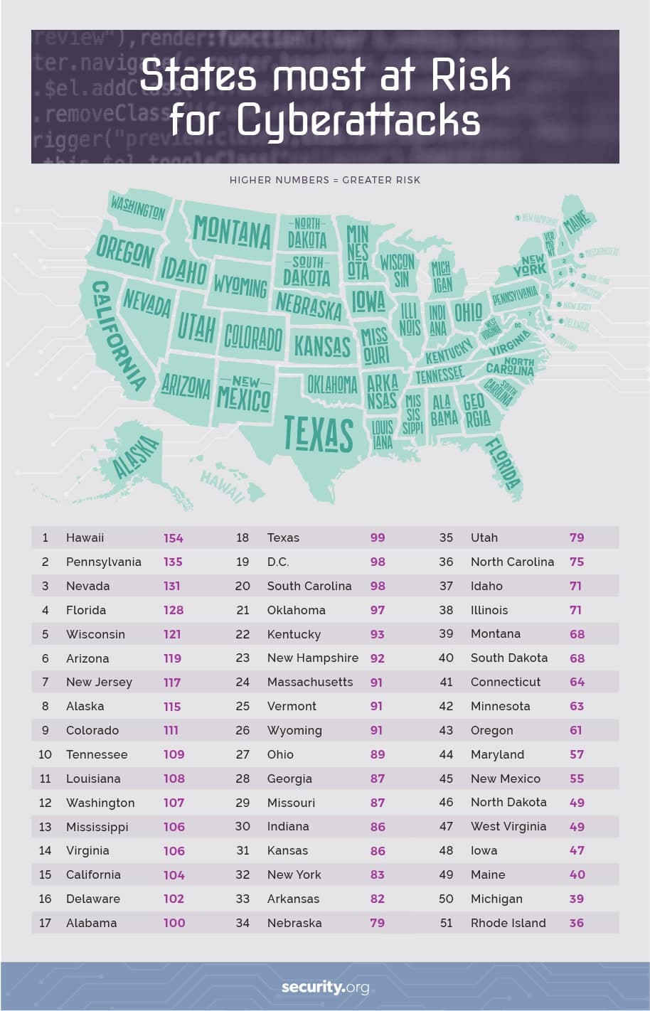 States most at risk for cyberattacks