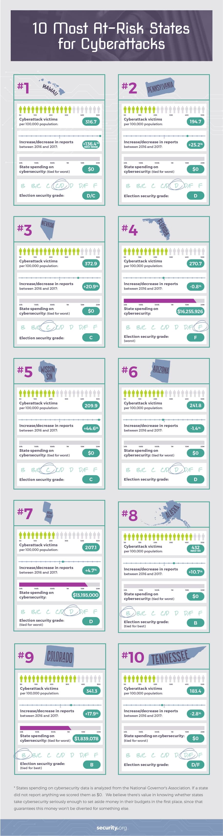 10 most at-risk states for cyberattacks