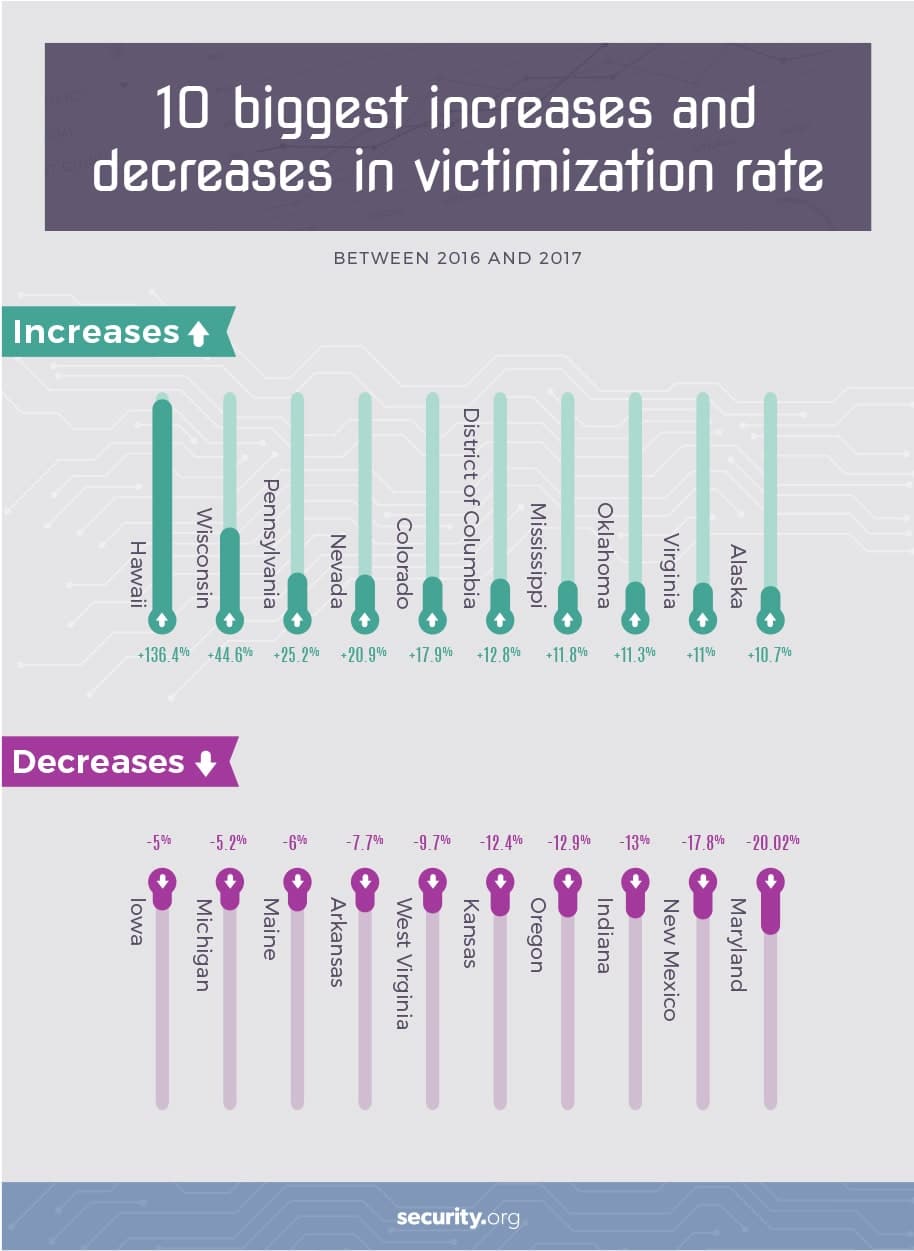 10 biggest increases and decreases in victimization rate