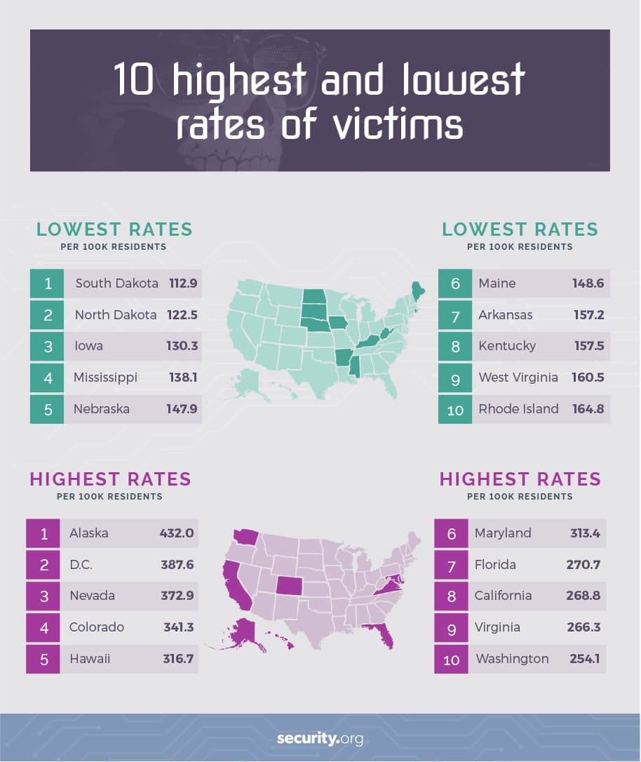 10 highest and lowest rates of victims