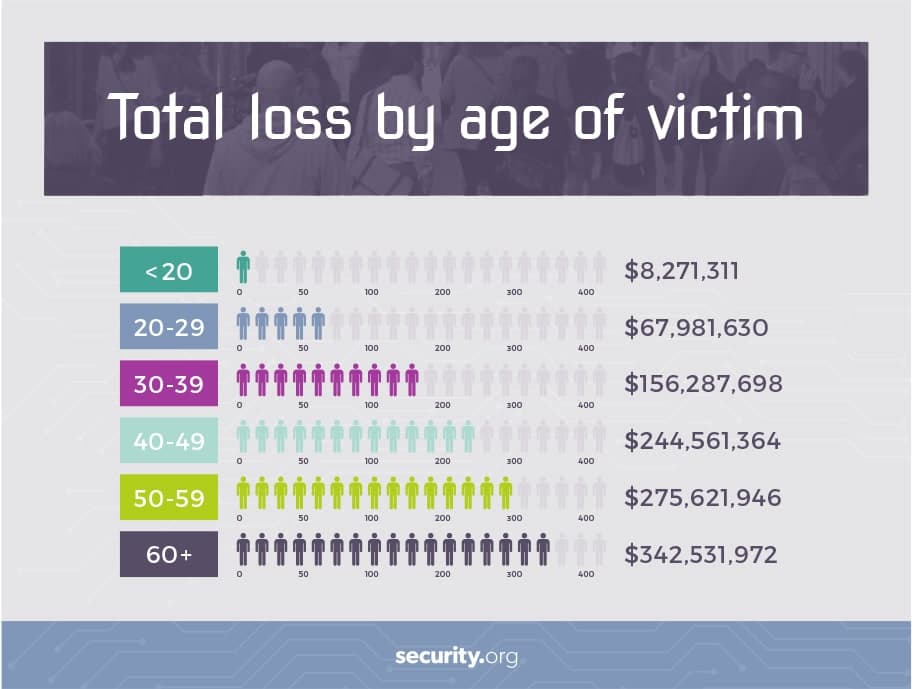 Total loss by age of victim