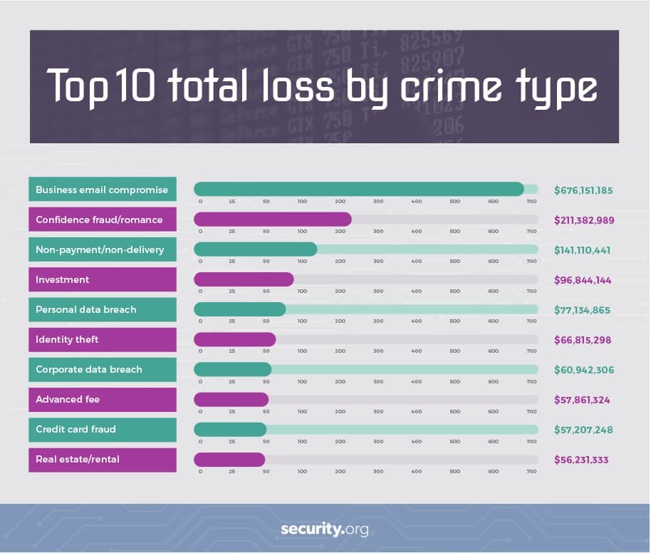 Top 10 total loss by crime type