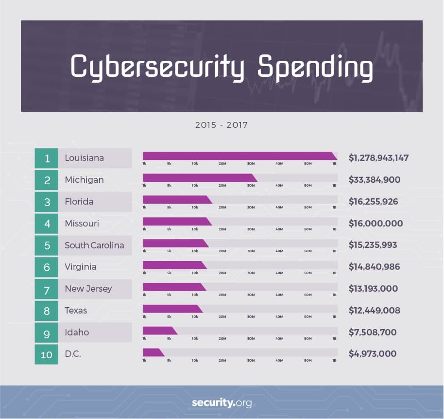 Cybersecurity spending between 2015 to 2017