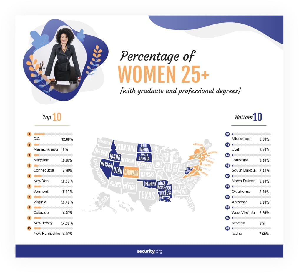 Percentage of women with graduate and professional degrees