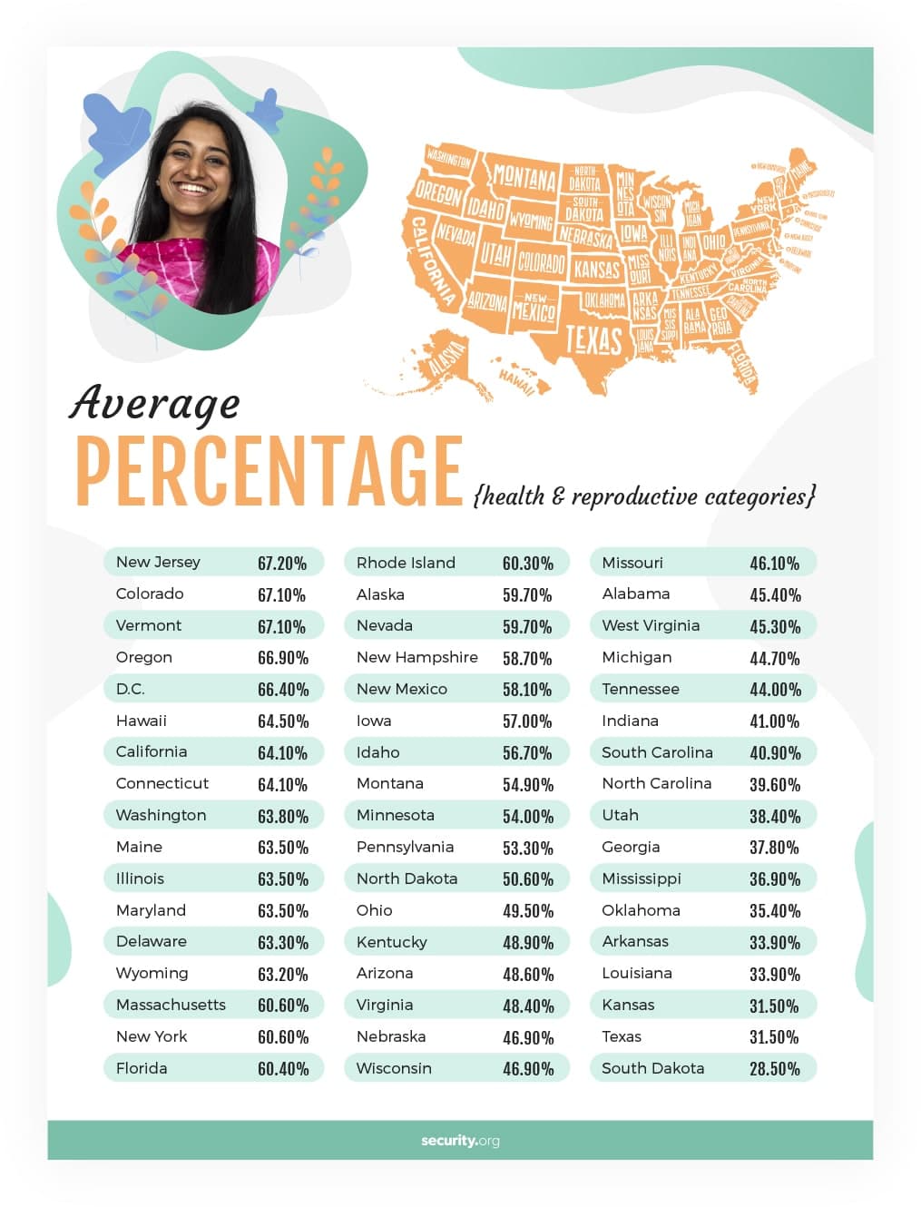 Average percentage health and reproductive categories by state