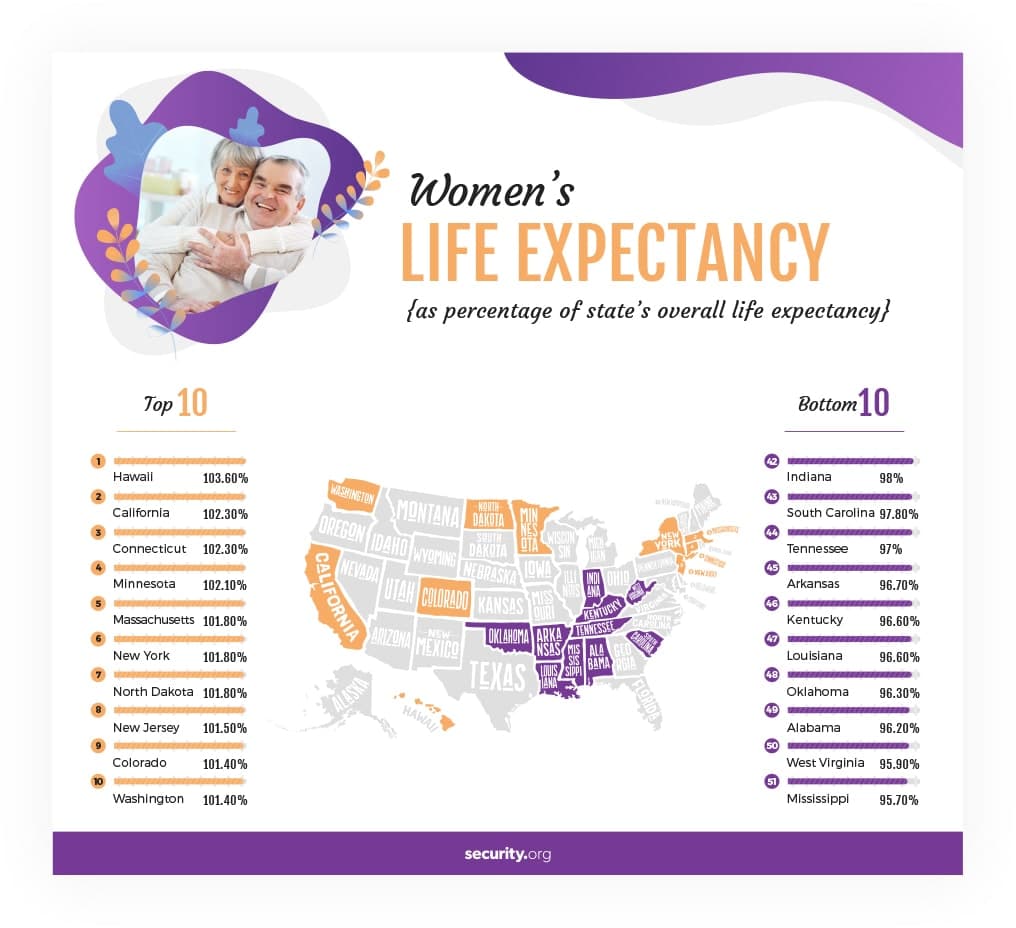 Women‘s life expectancy as percentage of state‘s overall life expectancy