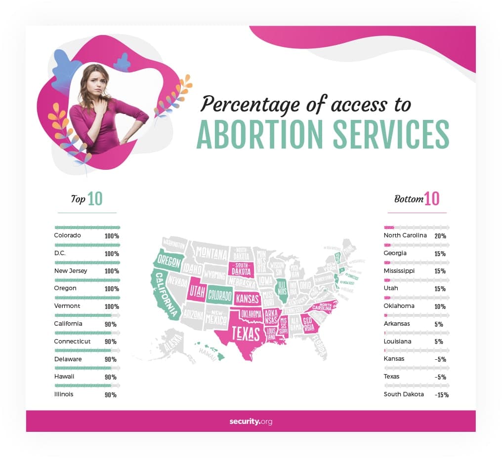 Percentage of access to abortion services