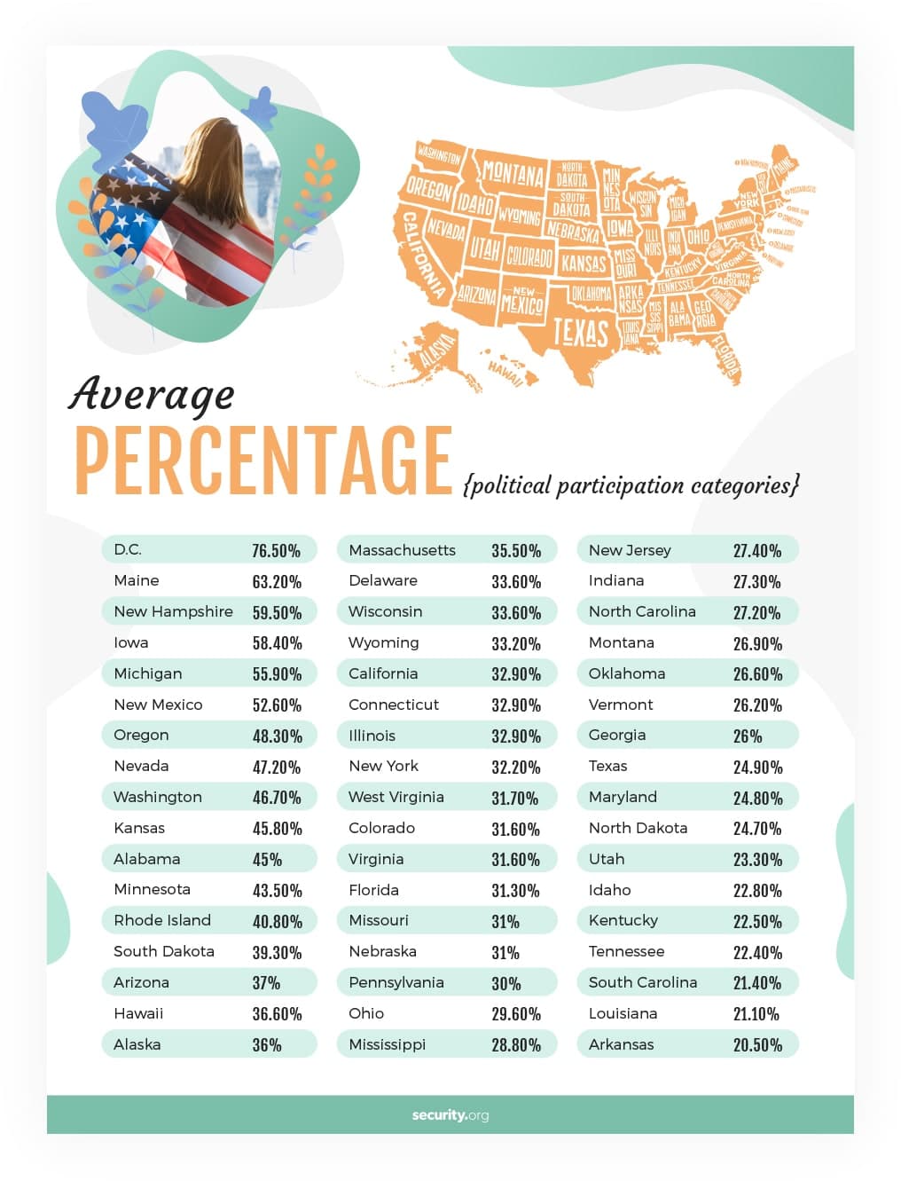 Average percentage - political participation categories by state