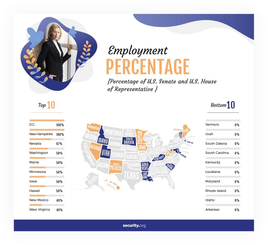 Employment percentage of Women in the U.S. Senate and the U.S. House of Representatives