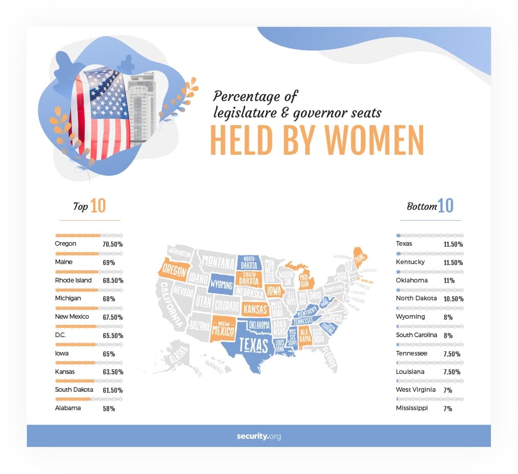 Percentage of legislature and governer seats held by women