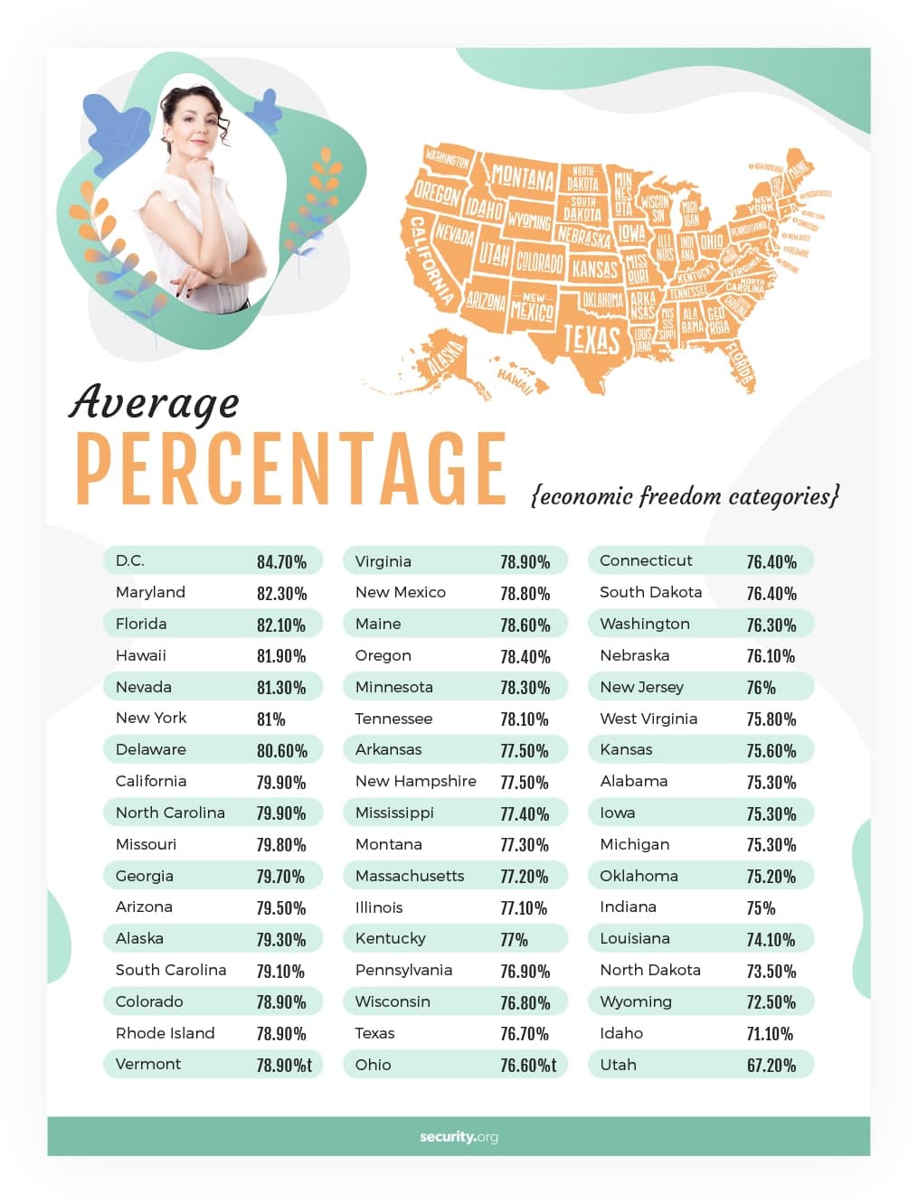 Economic freedom of women average by state