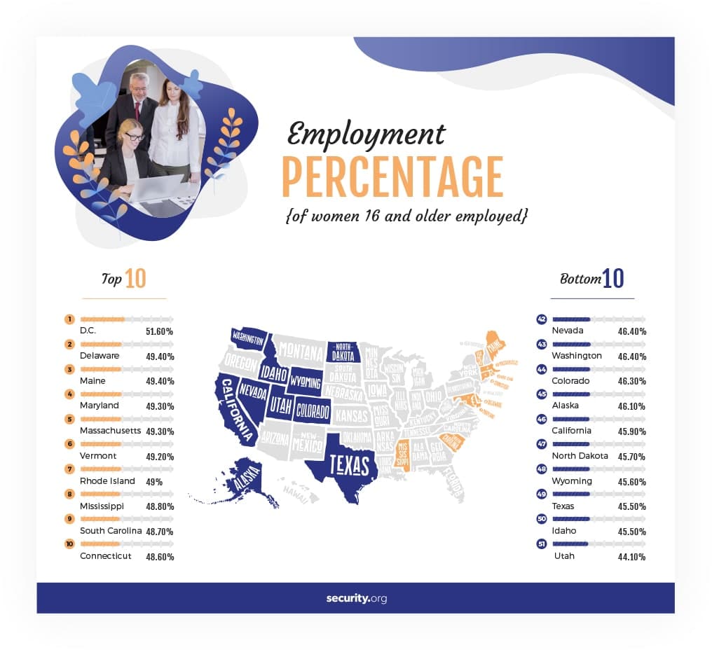Women employment percentage % by state