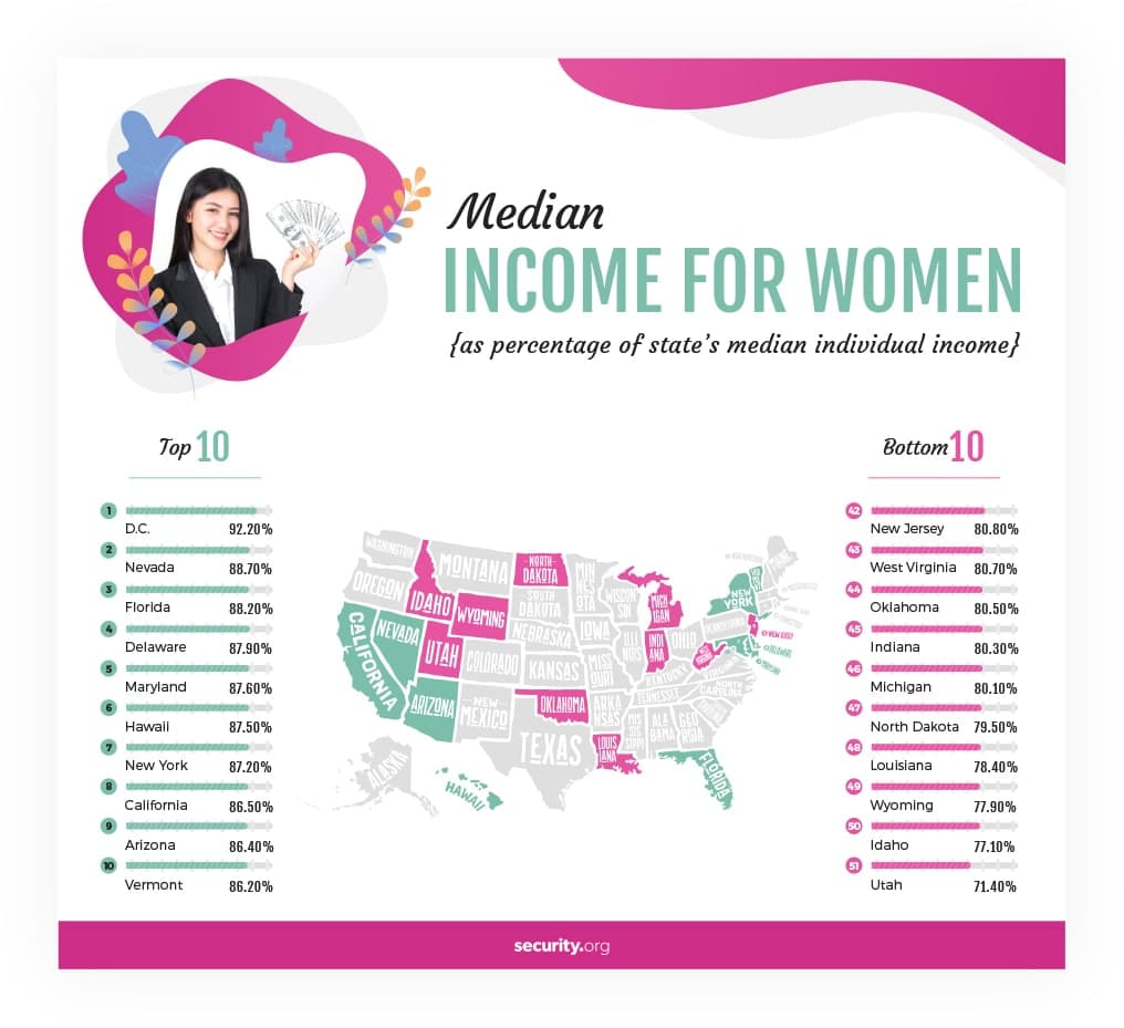 Women median income as a percentage of the median individual income of the state