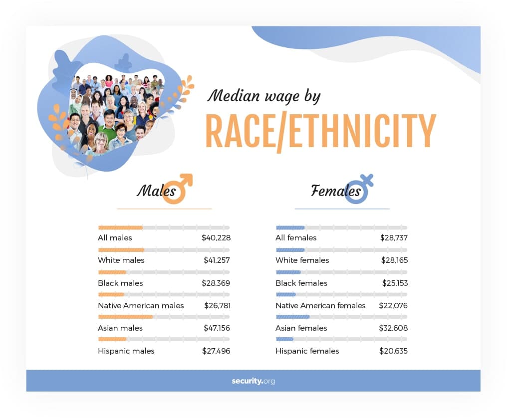 Median wage by race or ethnicity