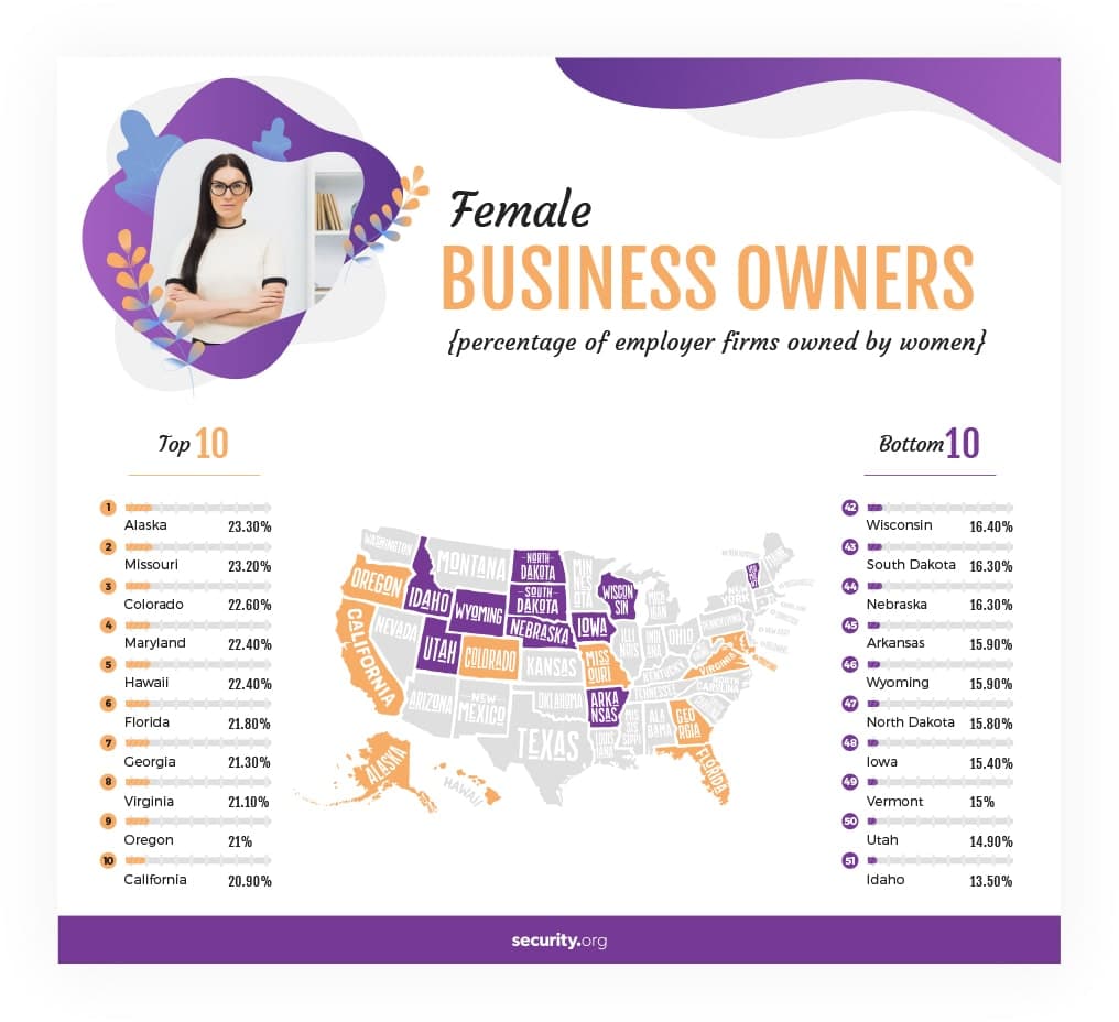 Female business owners as a percentage of employer firms owned by women